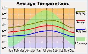 Average Temperatures Graph