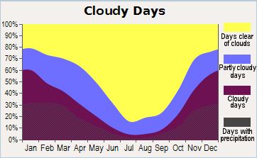 Cloudy Days Graph